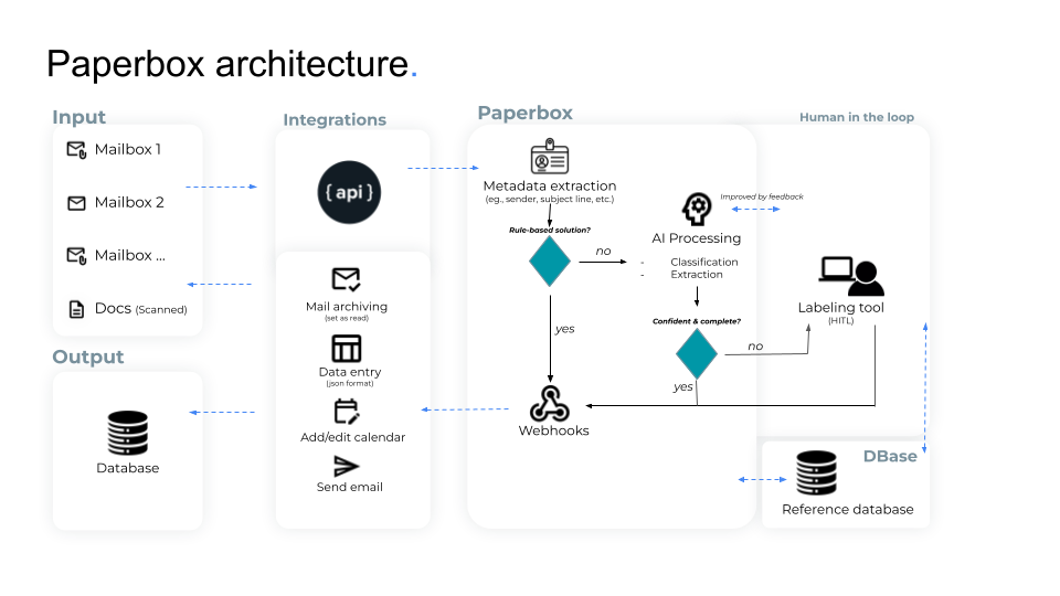 Paperbox Architecture